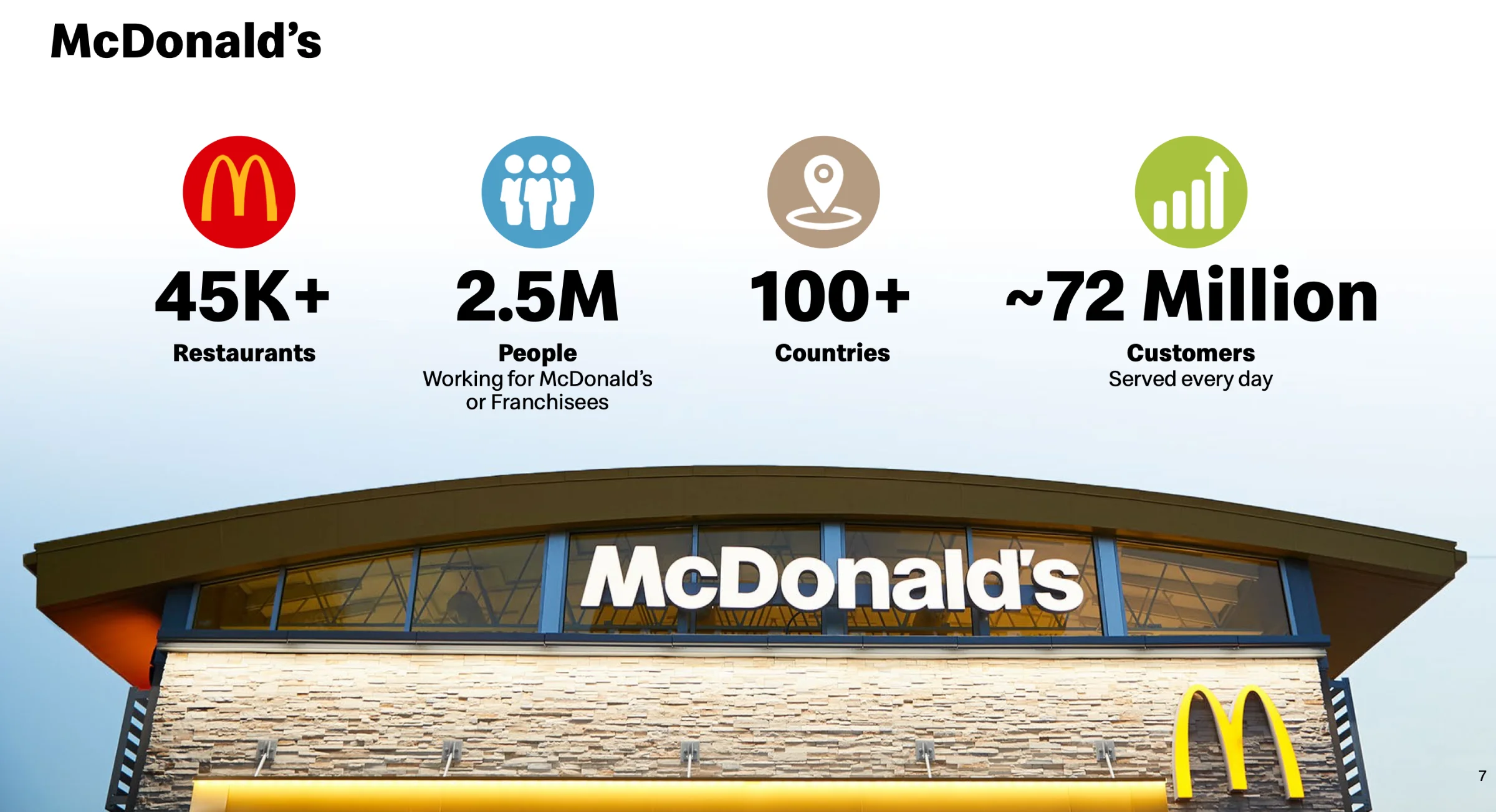 McDonald's Aktie: Übersicht