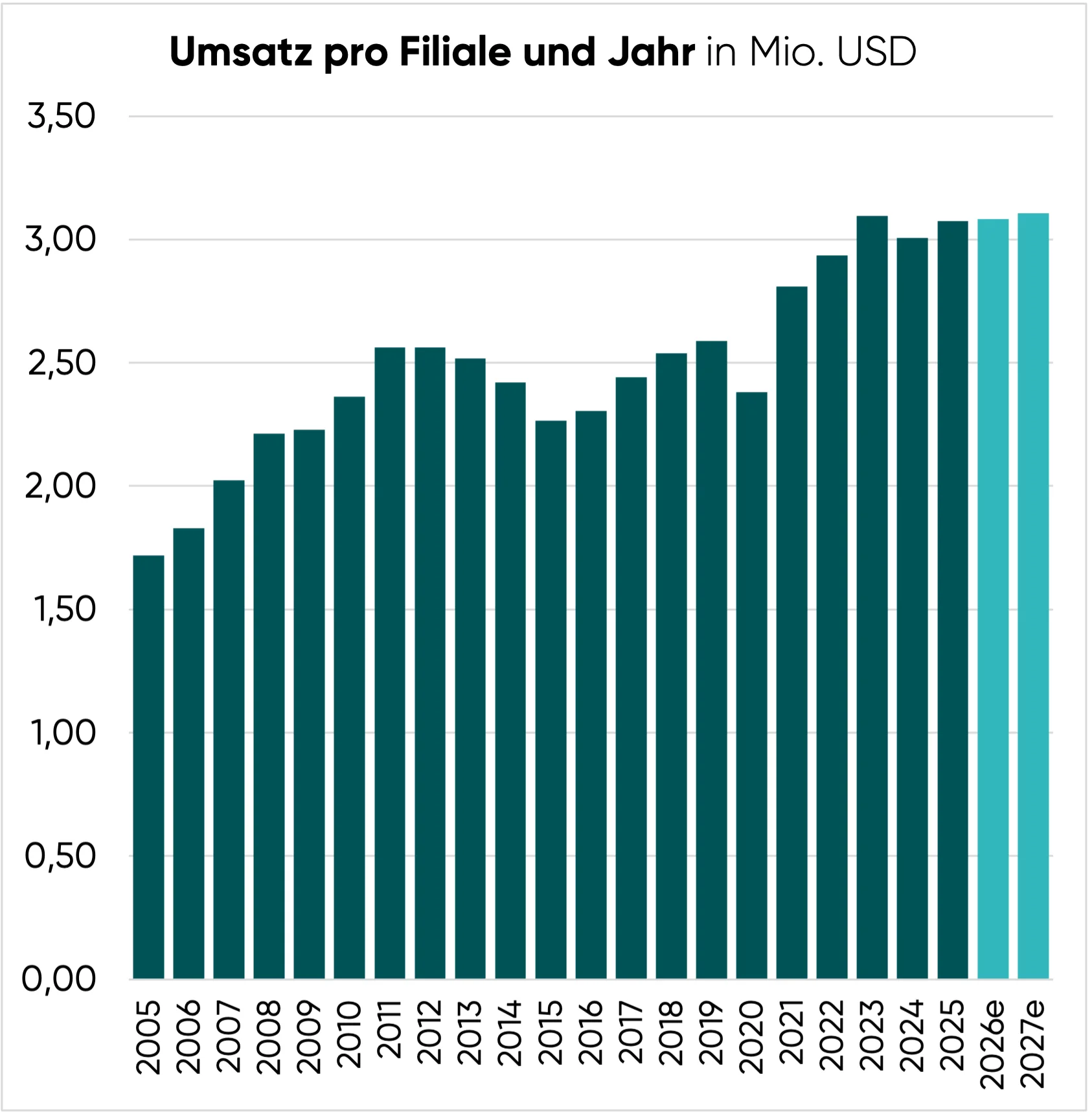 Umsatz pro McDonald's Filiale und Jahr
