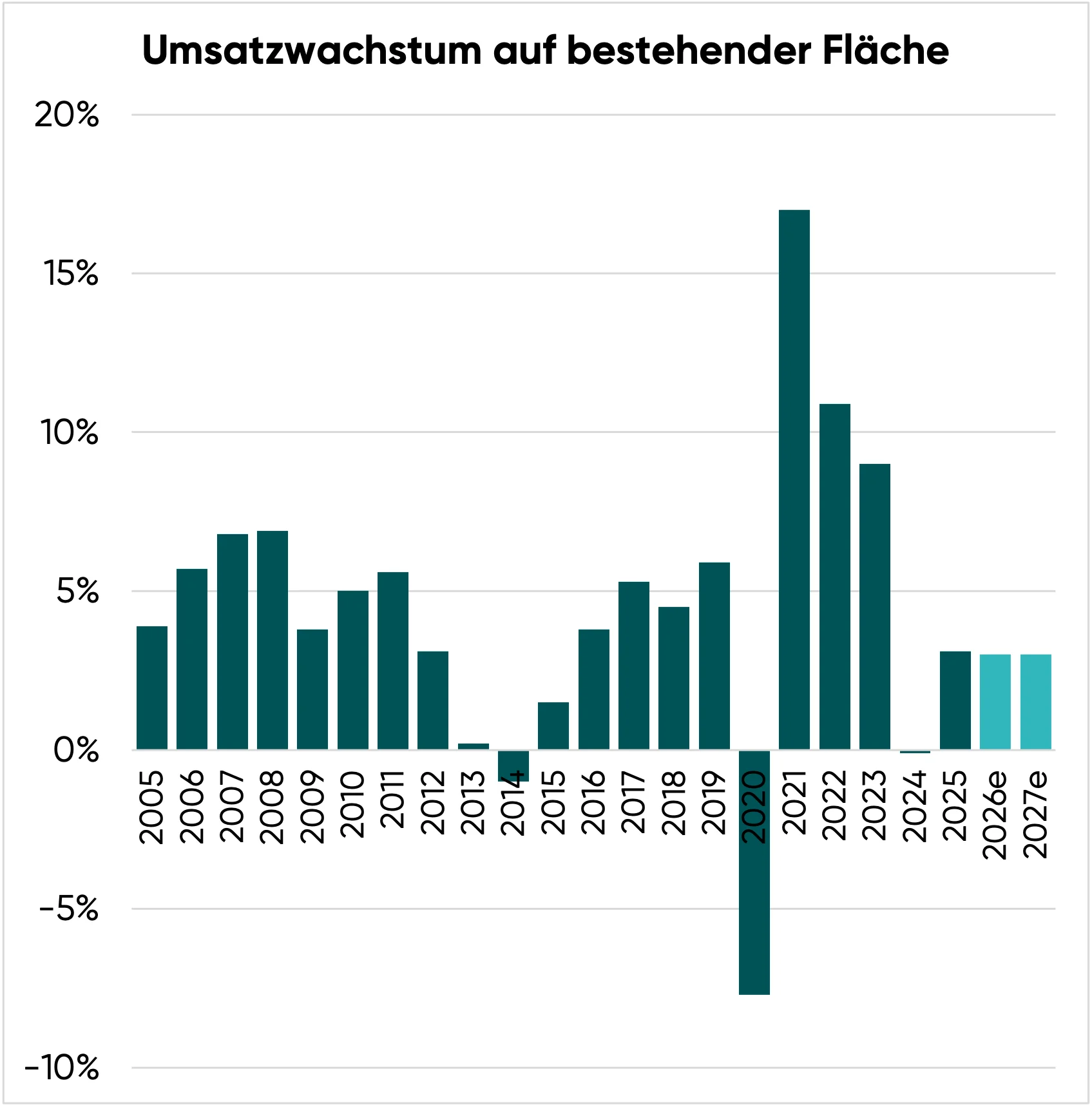 McDonald's Aktie: Umsatzwachstum auf bestehender Fläche