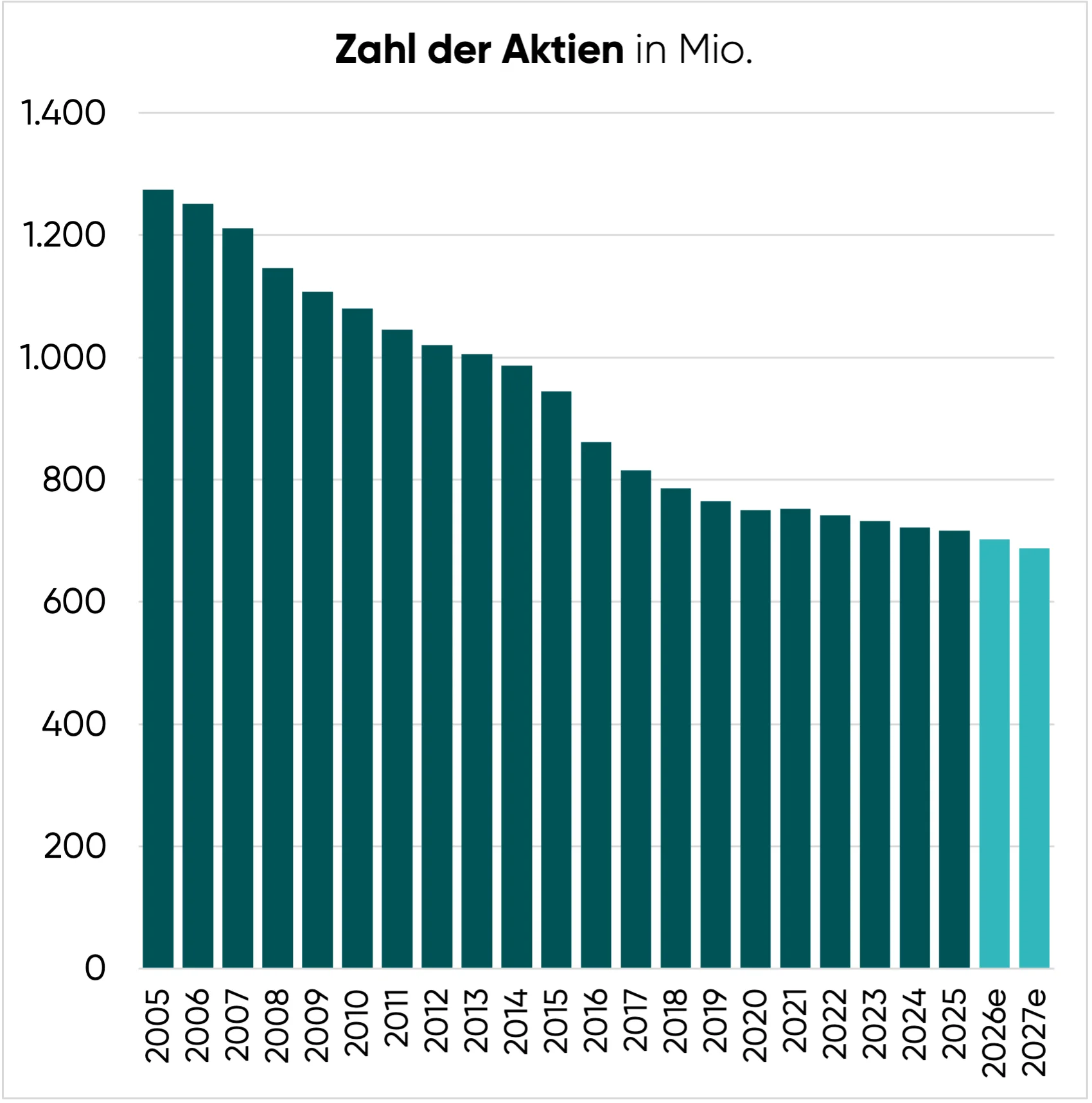 Zahl der ausstehenden McDonald's Aktien