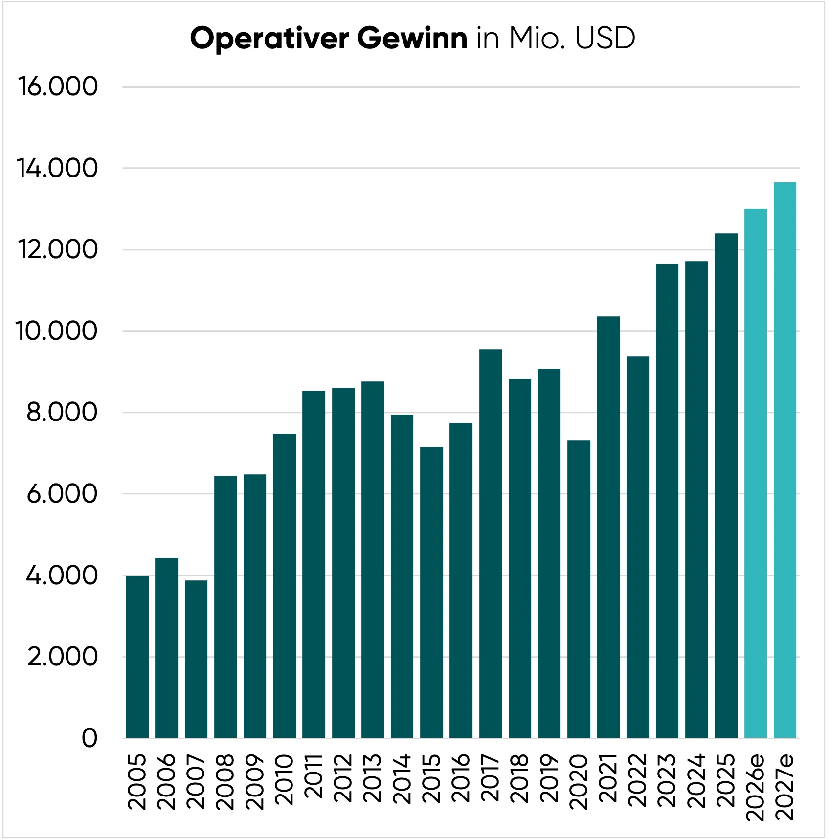 Operativer Gewinn, McDonald's Aktie