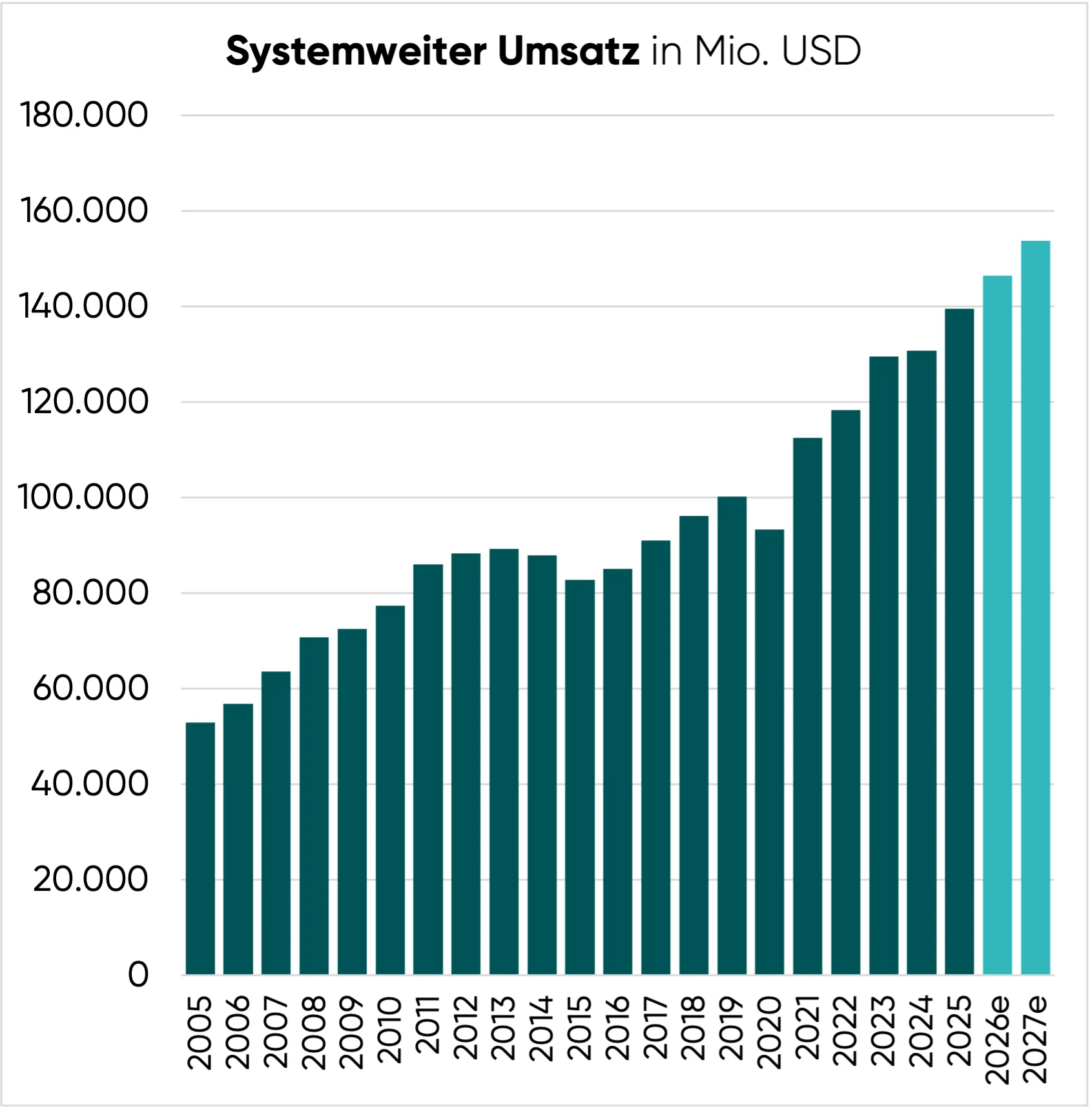 Systemweiter Umsatz