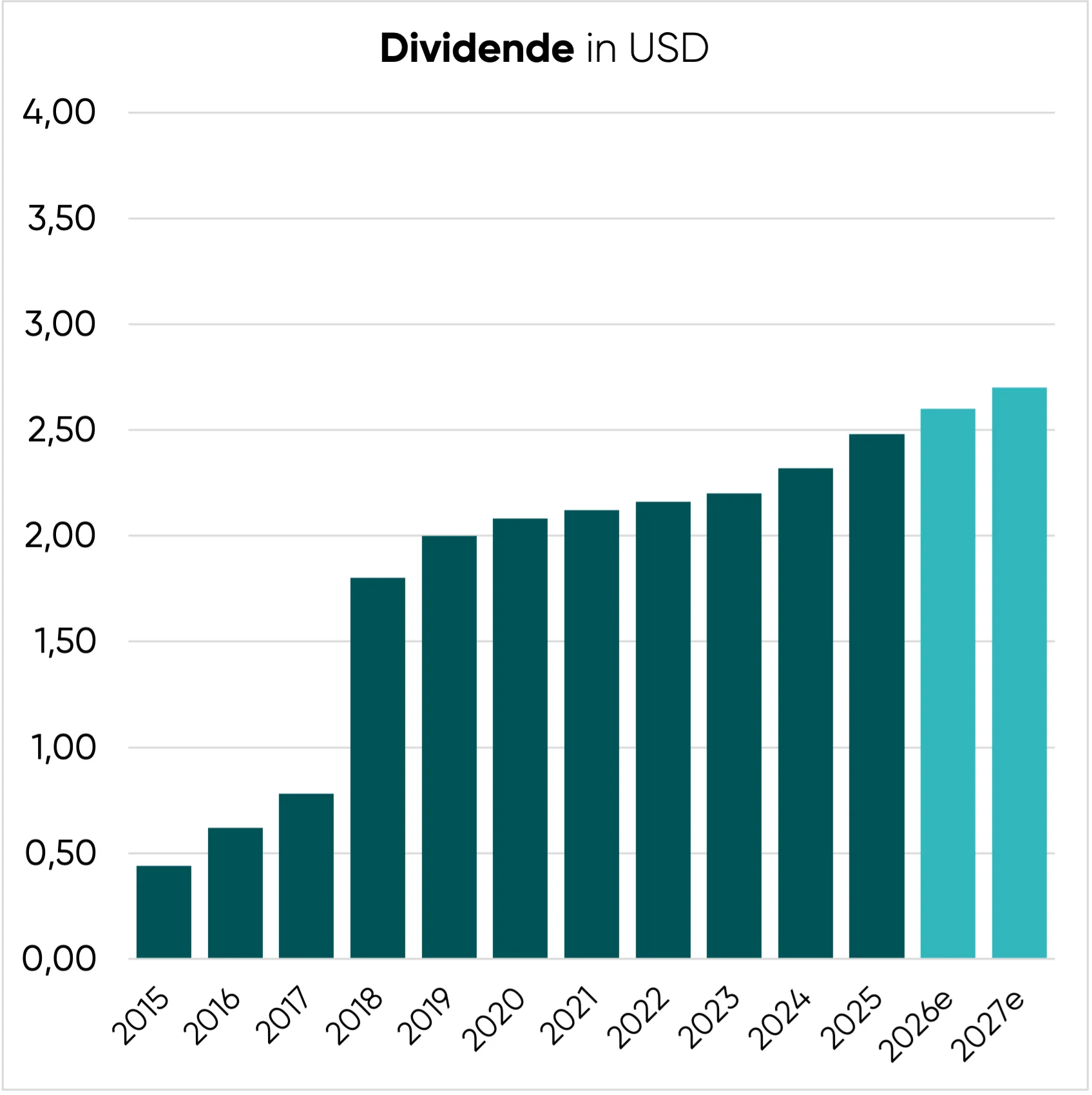 Restaurant Brands Aktie Dividende