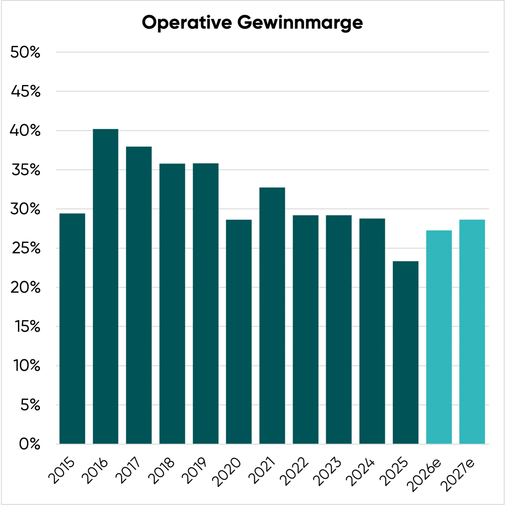EBIT-Marge der Restaurant Brands Aktie 