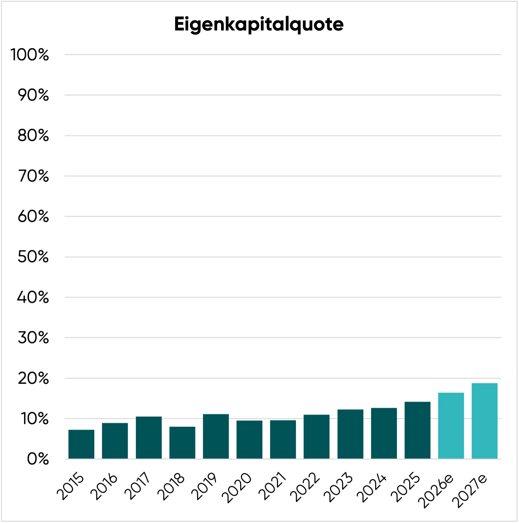 Eigenkapitalquote von Restaurant Brands