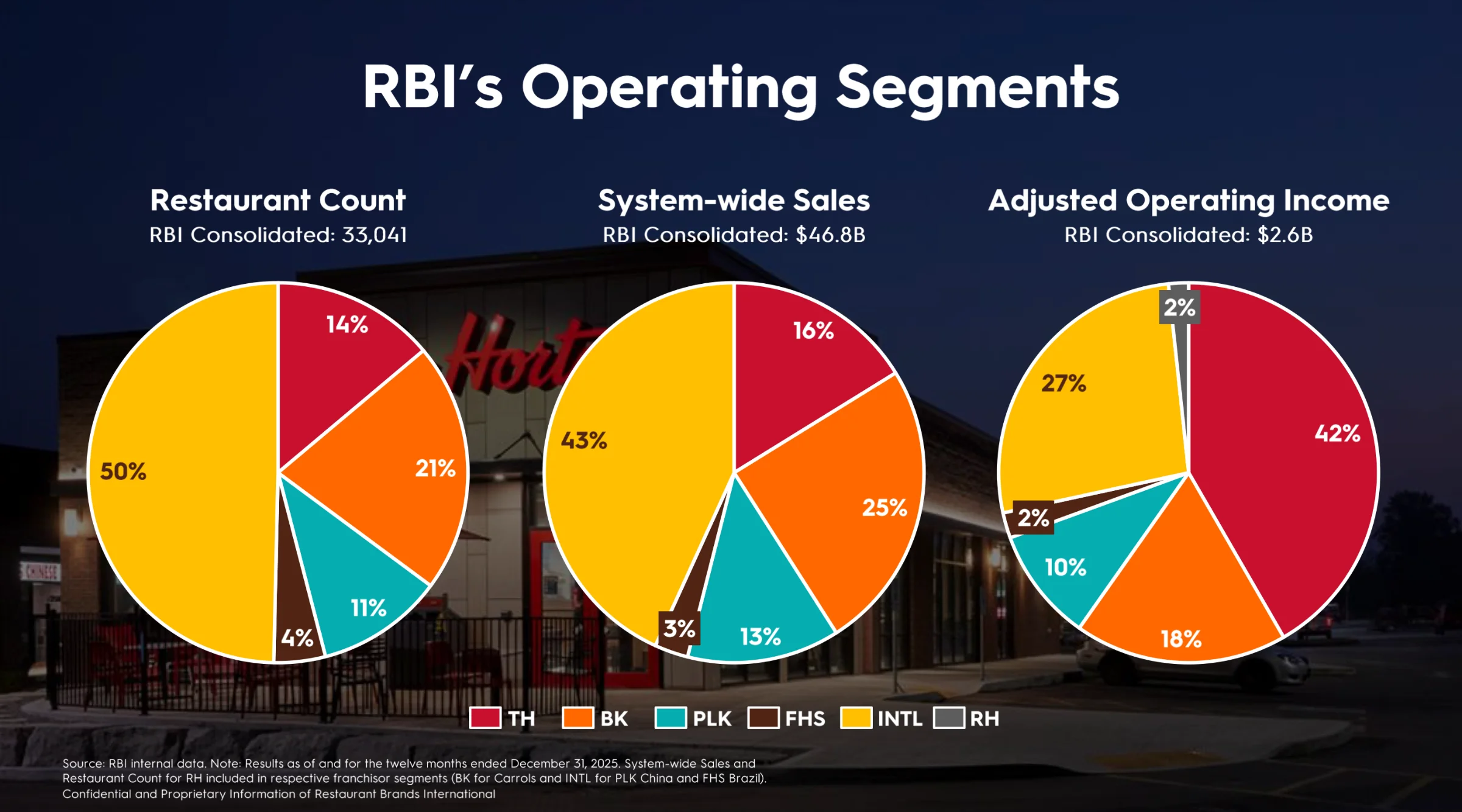 Restaurant Brands Aktie Segmentbetrachtung