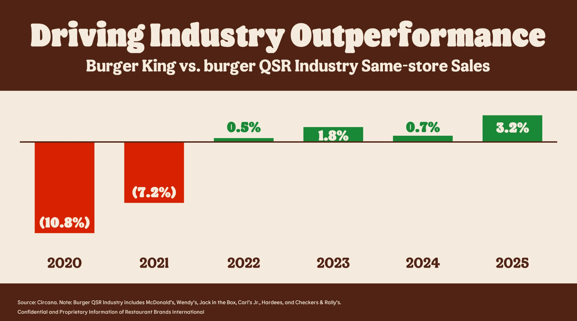 Turnaround der Restaurant Brands Aktie: Umsatzwachstum bei Burger King