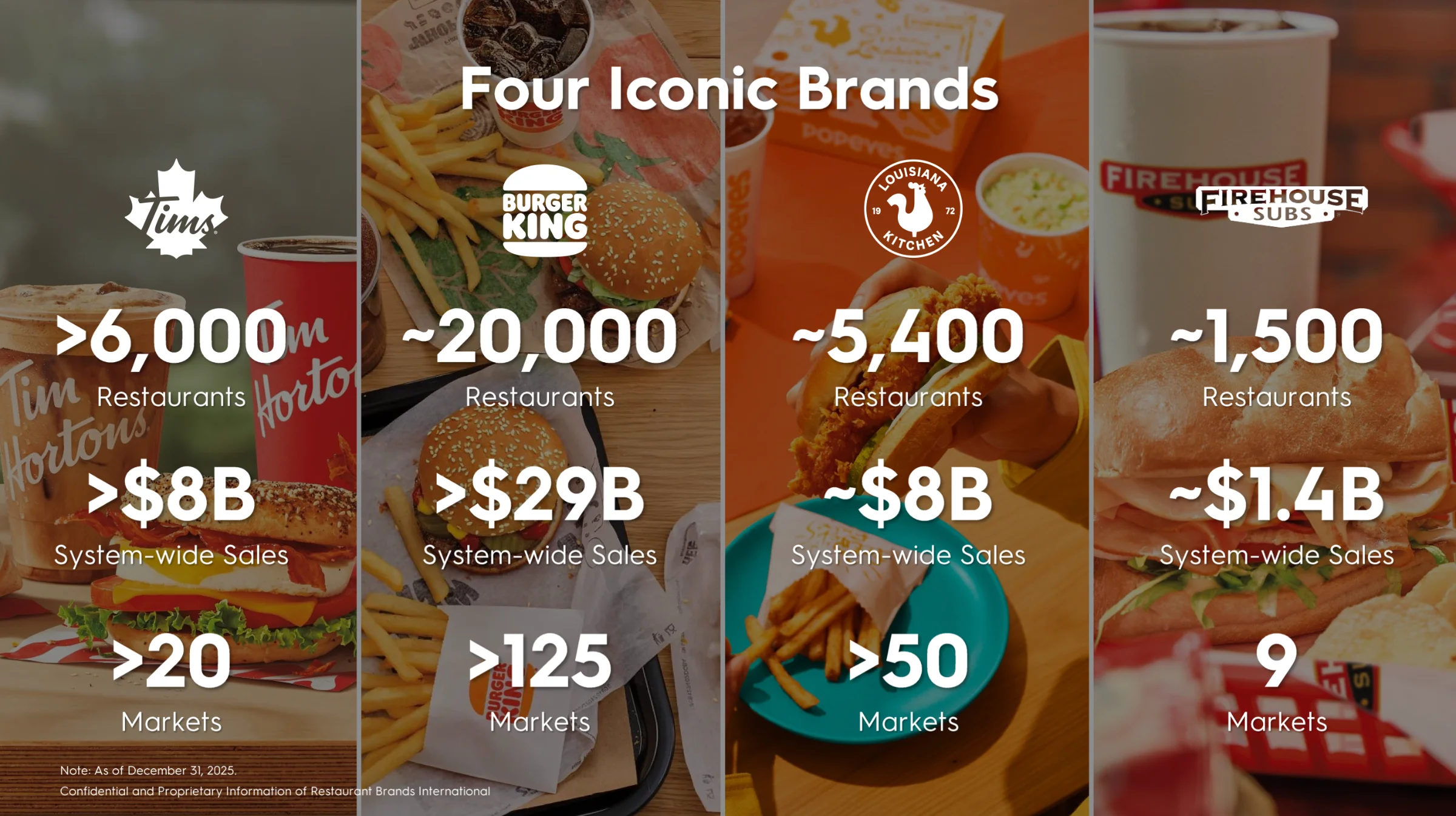Restaurant Brands Aktie: Vier Marken unter einem Dach