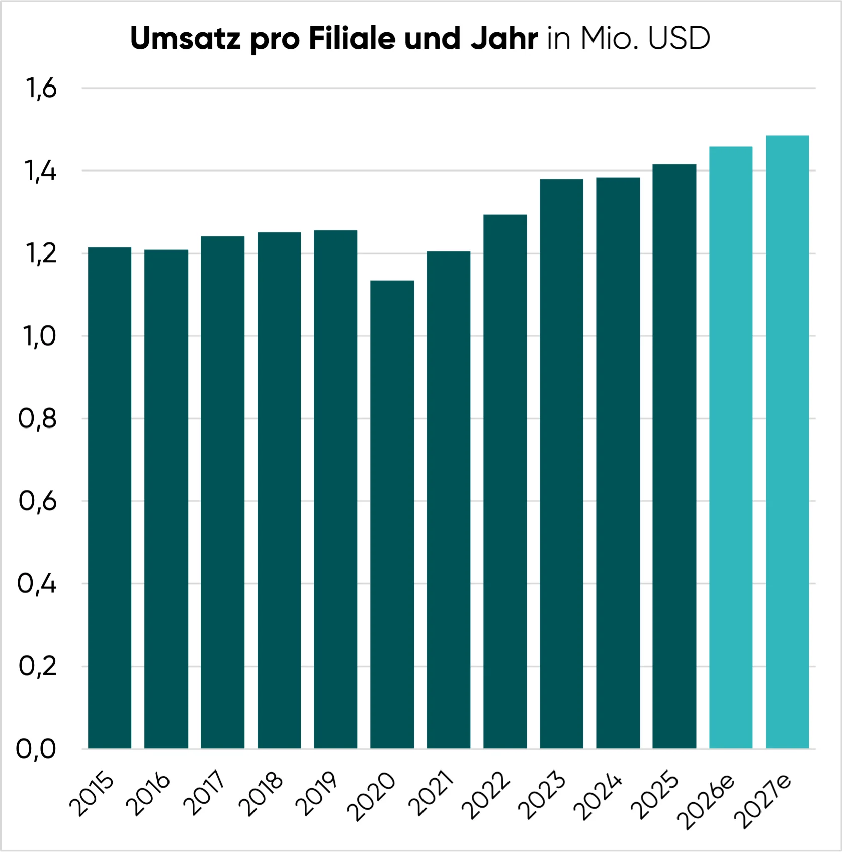 Umsatz pro Standort und Jahr, Restaurant Brands Aktie 