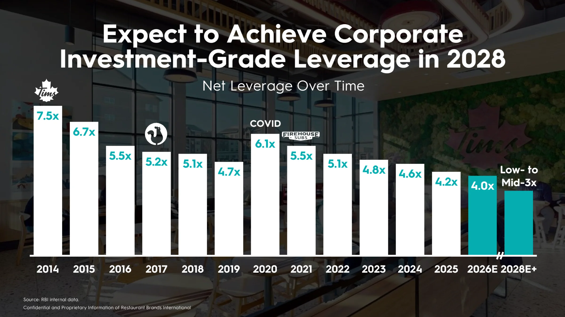 Bilanz der Restaurant Brands Aktie 