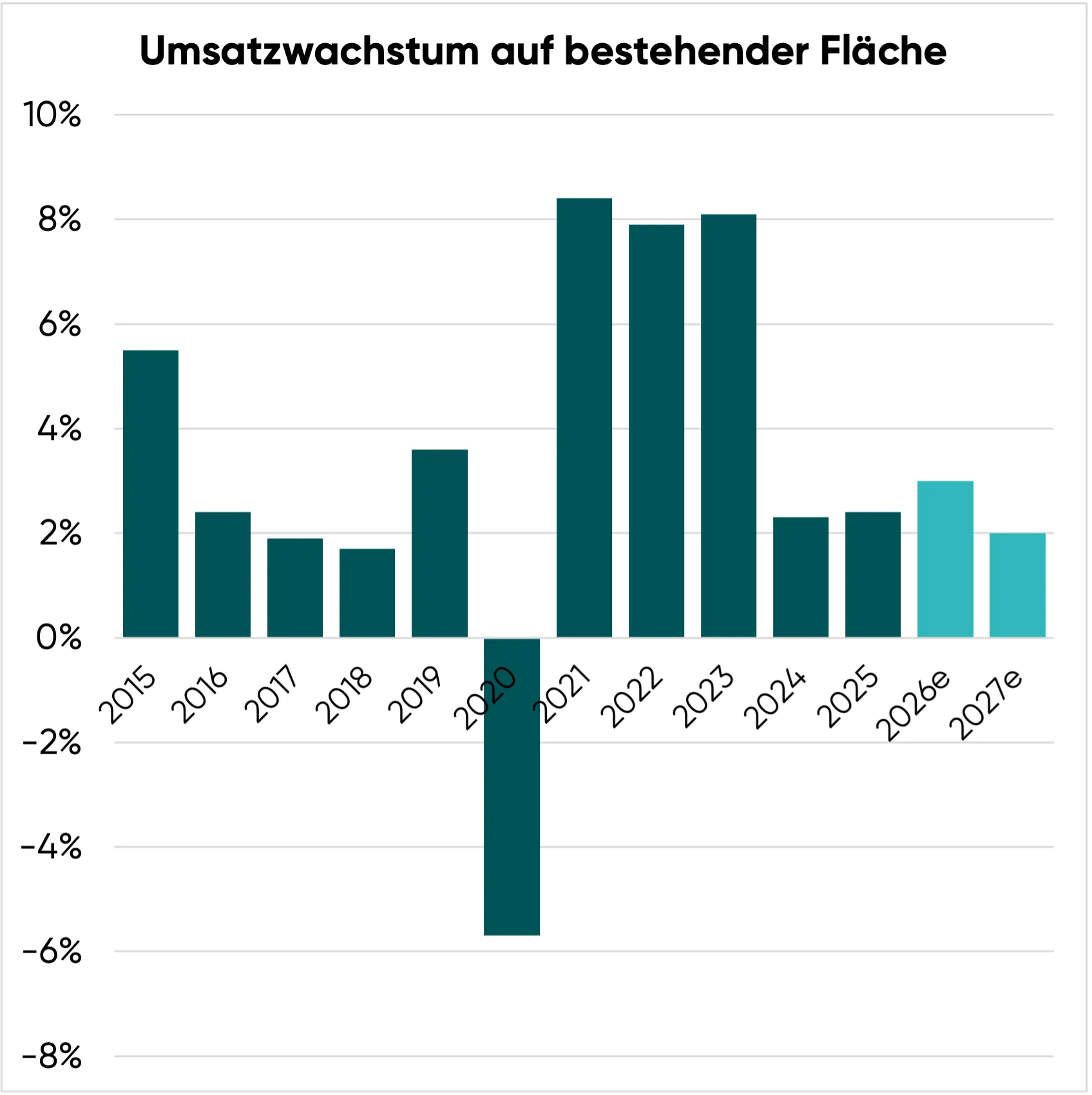 Umsatzwachstum auf bestehender Fläche