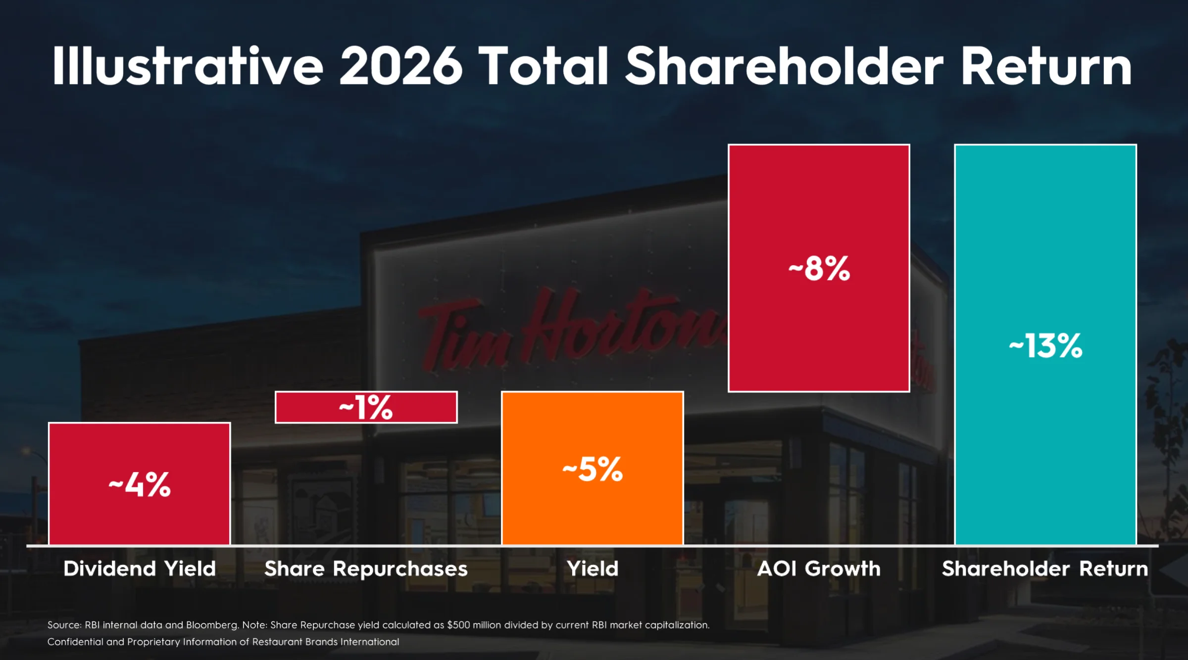 Restaurant Brands Aktie Prognose und Dividende