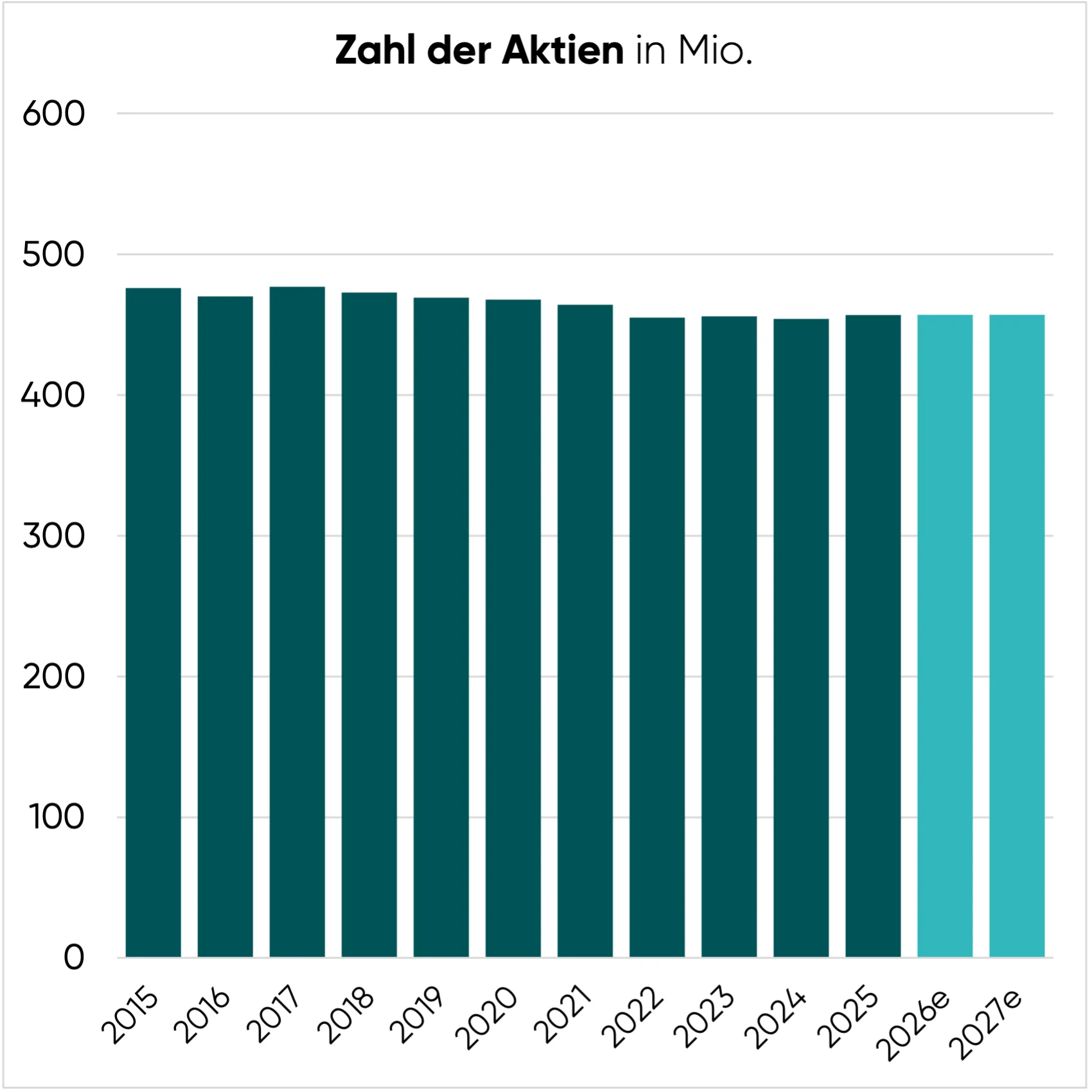 Zahl der ausstehenden Restaurant Brands Aktien