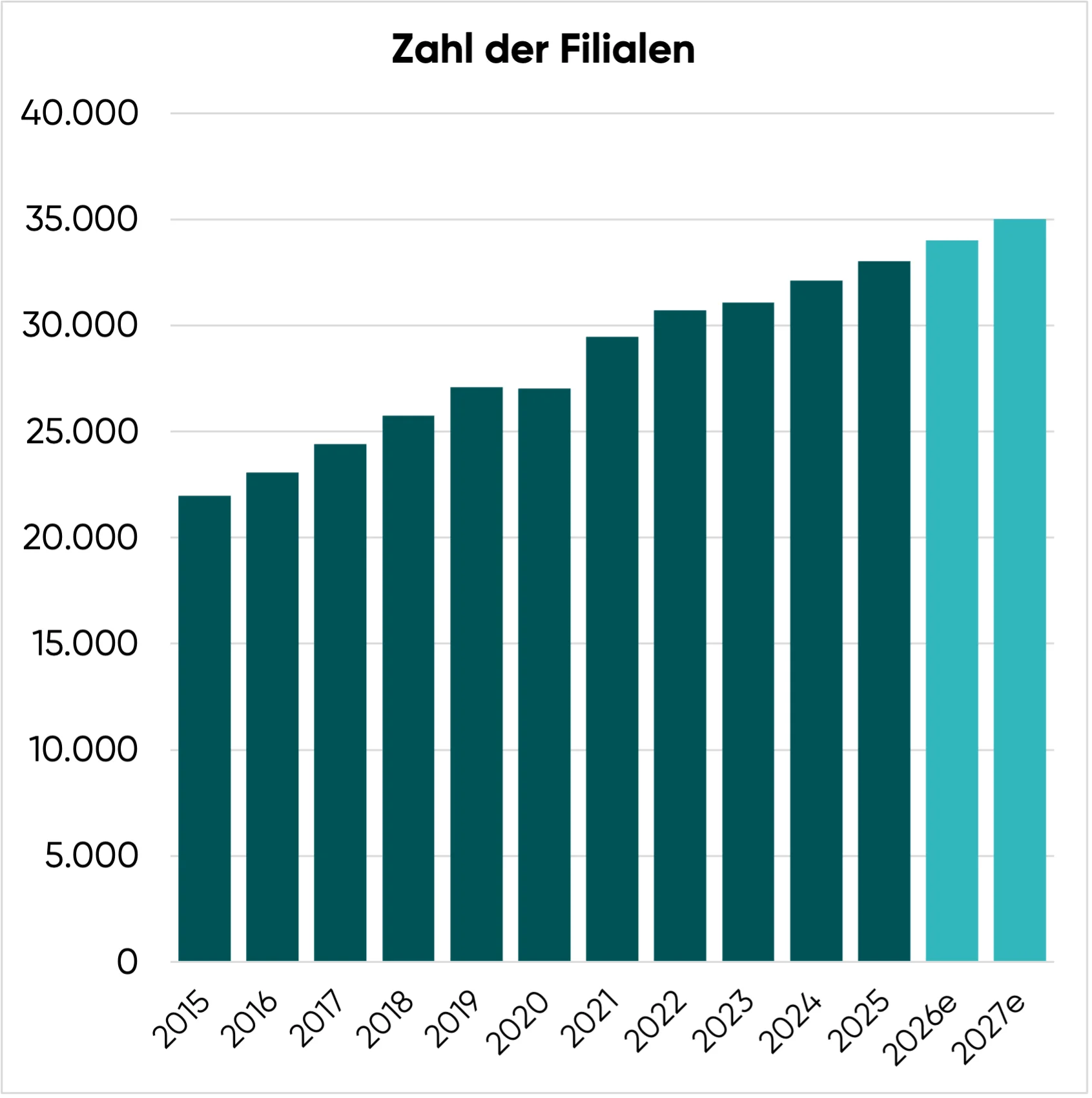 Restaurant Brands Aktie: Zahl der Filialen