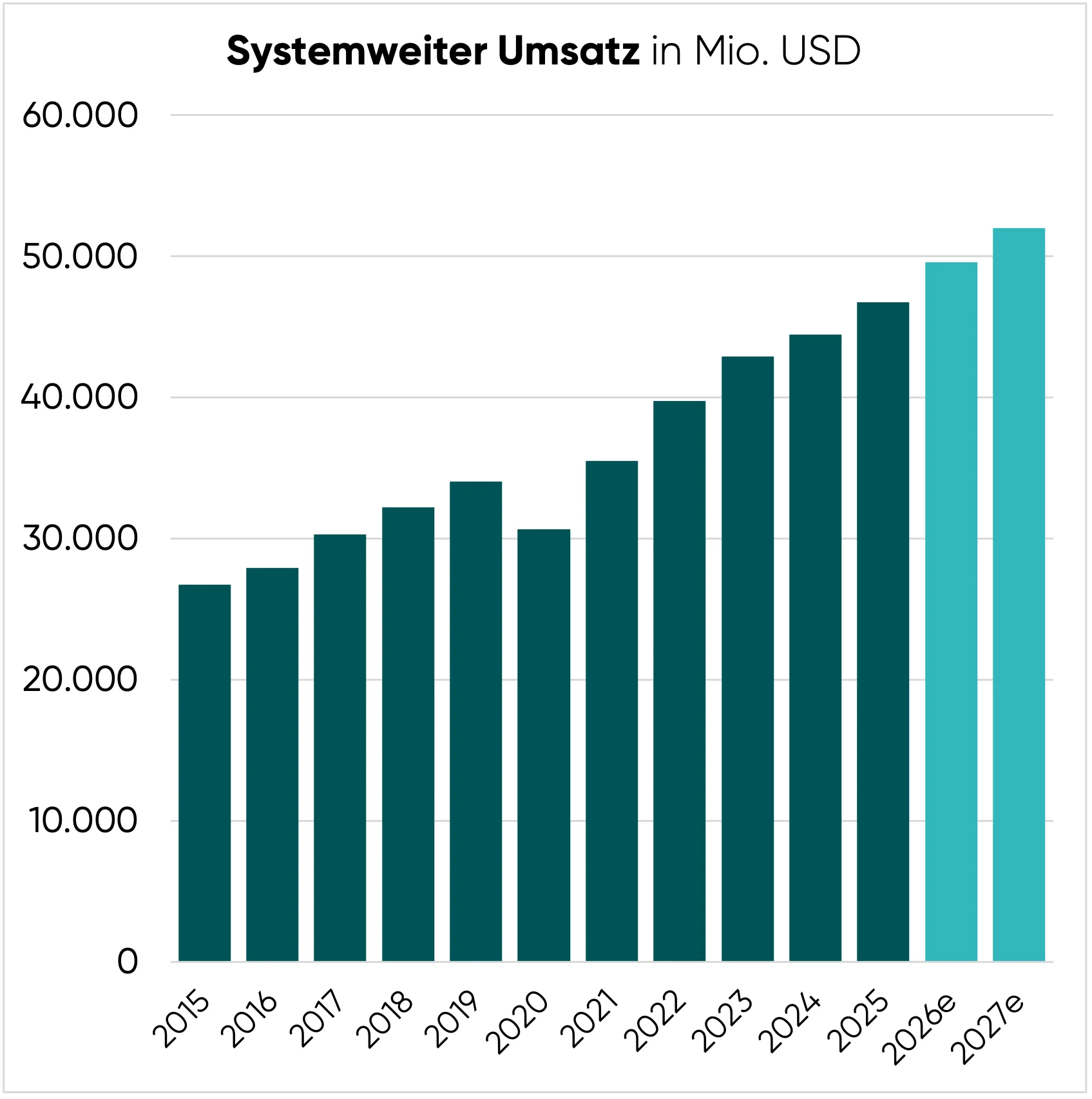 Systemweiter Umsatz, Restaurant Brands Aktie 